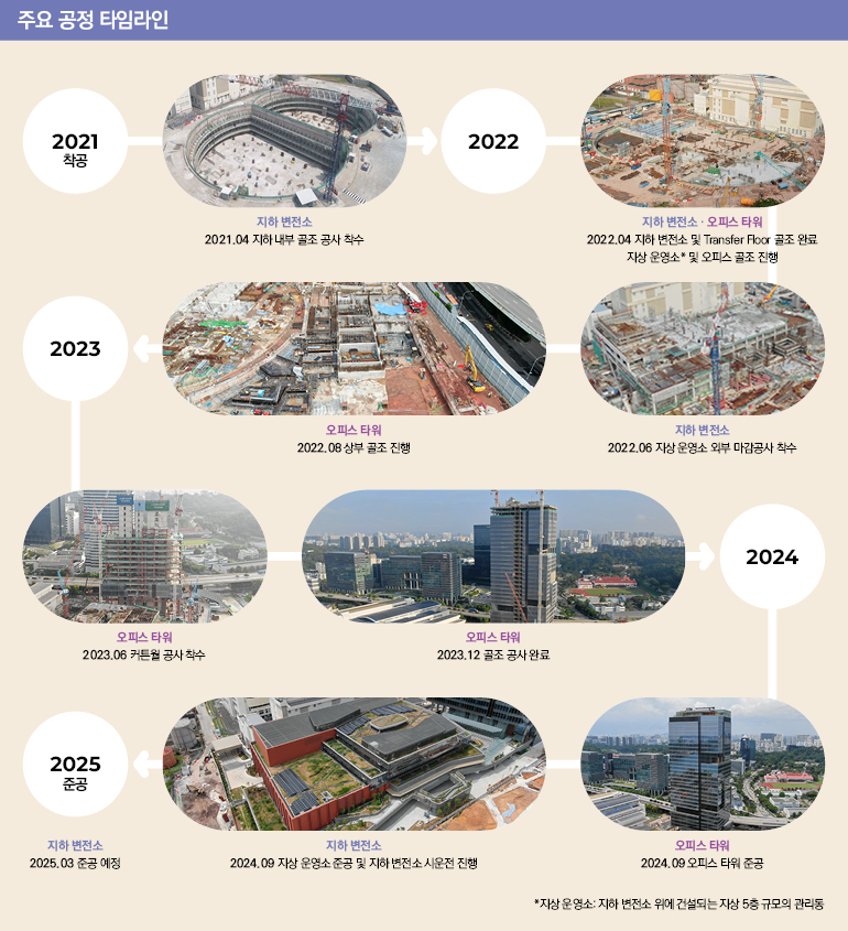 주요 공정 타임라인 2021 착공 지하변전소 2021.04 지하 내부 골조 공사 착수 2022 지하변전소 오피스타워 2022.04 지하 변전소 및 Transfer Floor 골조 완료, 지상운영소 및 오피스 골조 진행 지하변전소 2022.06 지상 운영소 외부 마감공사 착수 오피스 타워 2022.08 상부 골조 신행 2023 2023.06 오피스 타워 커튼월 공사 착수 오피스 타워 2023.12 골조 공사 완료 2024 오피스 타워 2024.09 오피스 타워 준공 지하변전소 2024.09 지상 운영소 준공 및 지하 변전소 시운전 진행 2025 준공 지하변전소 2025.03 준공 예정